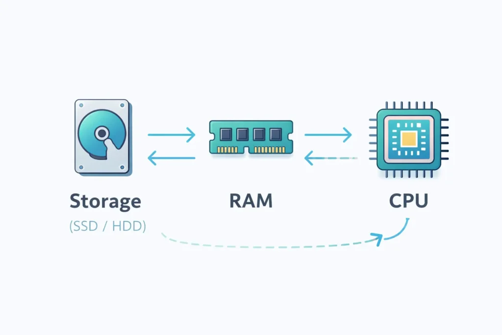 Image showing CPU, RAM and Storage and arrows showing how information moves between all three of them