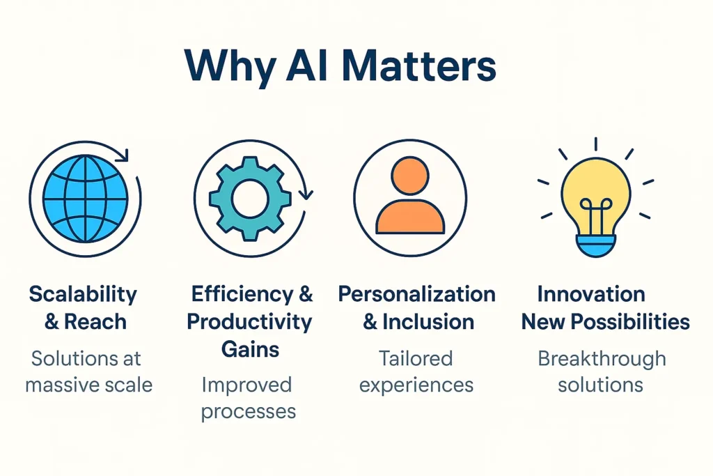 Landscape infographic explaining why AI matters, highlighting scalability, efficiency, personalization, and innovation with simple icons.