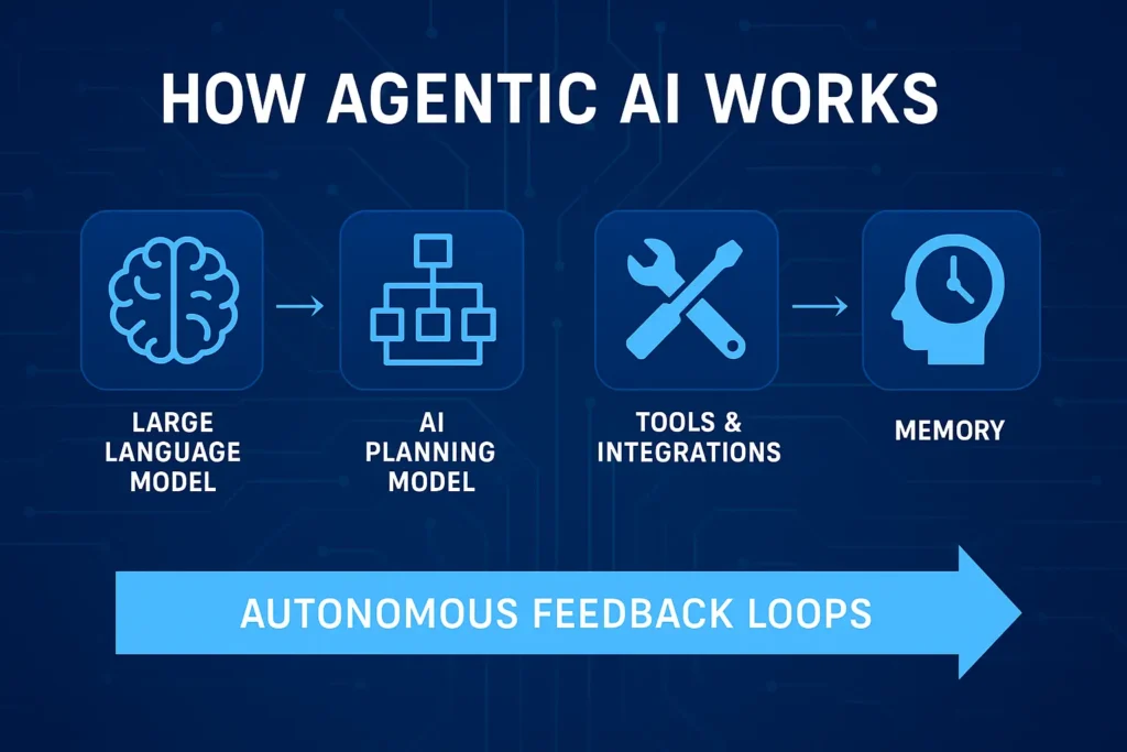 Image describing How Agentic AI works